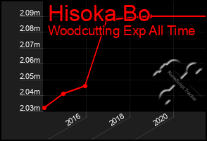Total Graph of Hisoka Bo