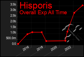 Total Graph of Hisporis