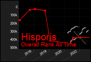 Total Graph of Hisporis