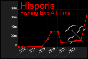 Total Graph of Hisporis