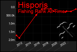 Total Graph of Hisporis