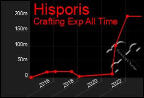 Total Graph of Hisporis