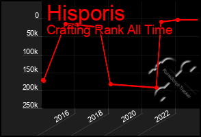 Total Graph of Hisporis