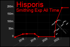 Total Graph of Hisporis