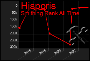 Total Graph of Hisporis