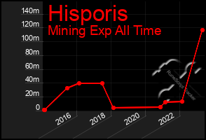 Total Graph of Hisporis