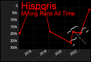 Total Graph of Hisporis