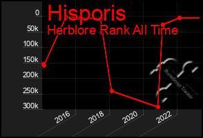 Total Graph of Hisporis