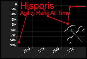 Total Graph of Hisporis