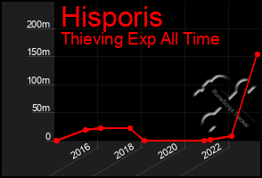 Total Graph of Hisporis