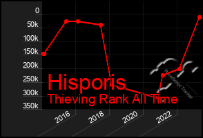 Total Graph of Hisporis