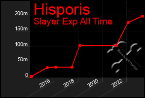 Total Graph of Hisporis