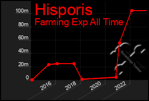 Total Graph of Hisporis