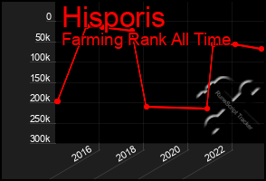 Total Graph of Hisporis