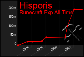 Total Graph of Hisporis