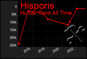 Total Graph of Hisporis