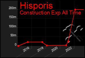 Total Graph of Hisporis