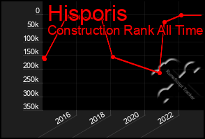 Total Graph of Hisporis