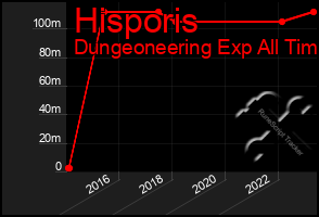 Total Graph of Hisporis