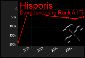 Total Graph of Hisporis