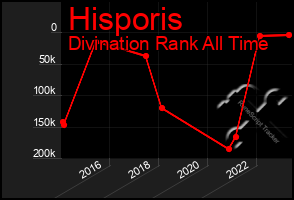 Total Graph of Hisporis