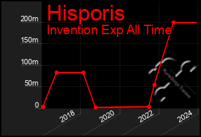 Total Graph of Hisporis