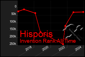 Total Graph of Hisporis