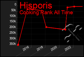 Total Graph of Hisporis