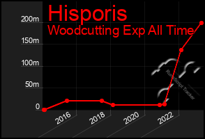 Total Graph of Hisporis