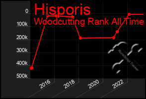 Total Graph of Hisporis