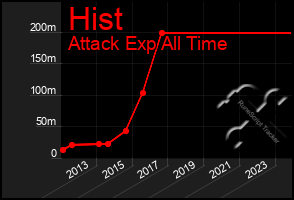 Total Graph of Hist