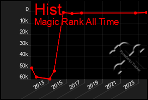 Total Graph of Hist