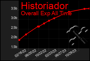 Total Graph of Historiador