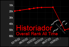 Total Graph of Historiador