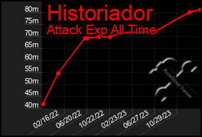 Total Graph of Historiador