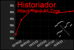 Total Graph of Historiador