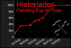 Total Graph of Historiador