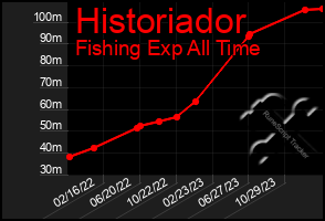 Total Graph of Historiador