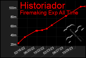 Total Graph of Historiador