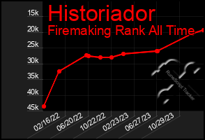 Total Graph of Historiador