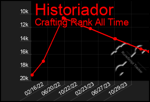 Total Graph of Historiador