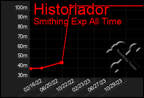 Total Graph of Historiador