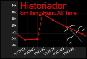 Total Graph of Historiador