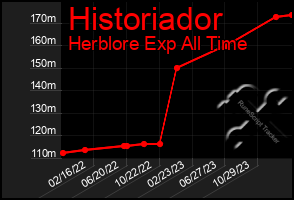 Total Graph of Historiador