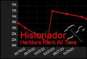 Total Graph of Historiador