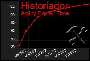 Total Graph of Historiador
