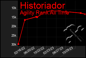 Total Graph of Historiador
