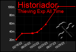 Total Graph of Historiador