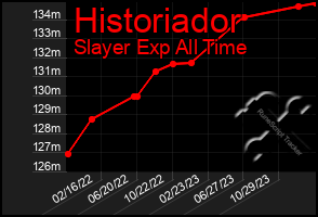 Total Graph of Historiador