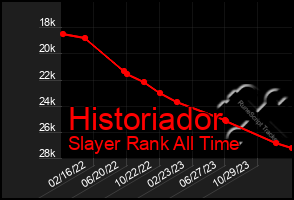 Total Graph of Historiador